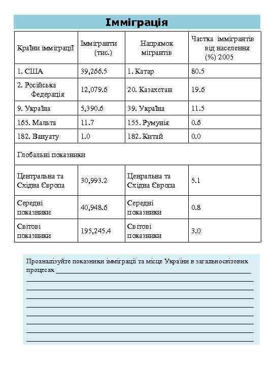 Імміграція Іммігранти Країни імміграції (тис. ) Напрямок мігрантів Частка іммігрантів від населення (%) 2005