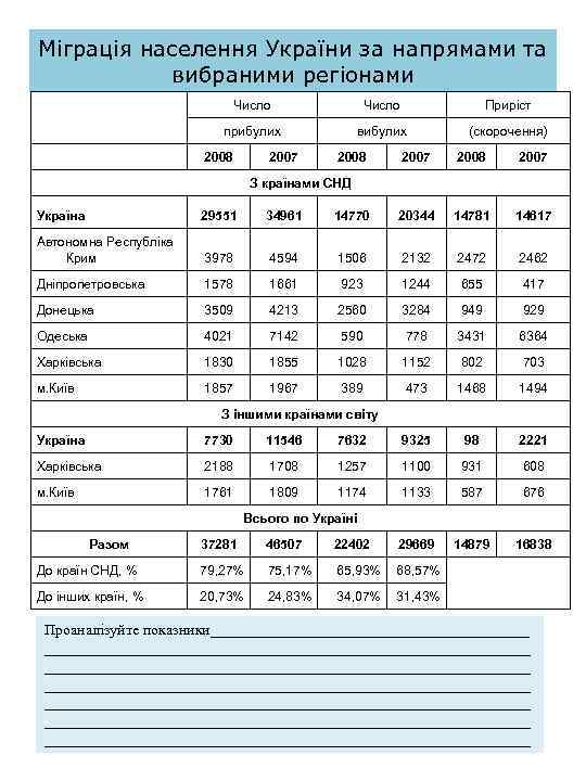 Міграція населення України за напрямами та вибраними регіонами Число Приріст прибулих Число вибулих (скорочення)