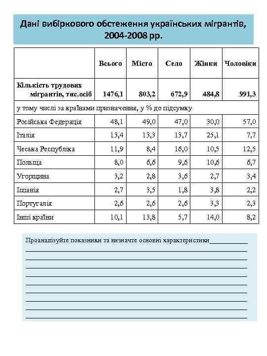 Дані вибіркового обстеження українських мігрантів, 2004 -2008 рр. Всього Кількість трудових мігрантів, тис. осіб