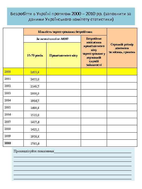 Безробіття в Україні протягом 2000 – 2010 рр. (заповнити за даними Українського комітету статистики)