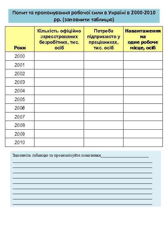 Попит та пропонування робочої сили в Україні в 2000 -2010 рр. (заповнити таблицю) Роки