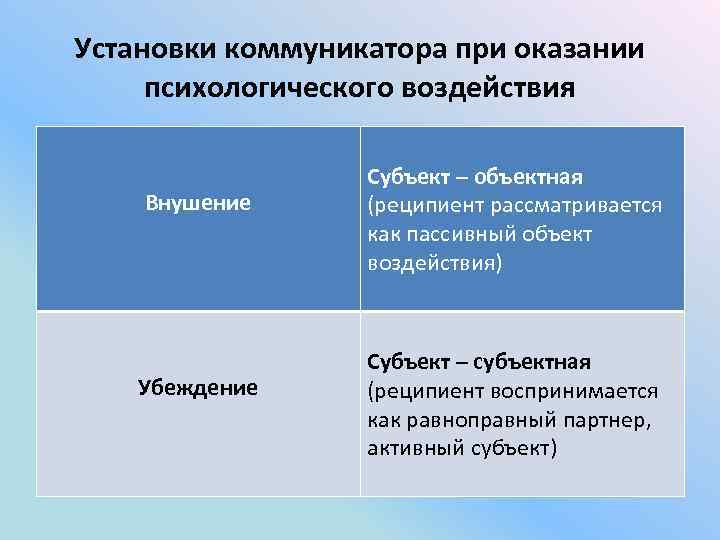 Установки коммуникатора при оказании психологического воздействия Внушение Убеждение Субъект – объектная (реципиент рассматривается как