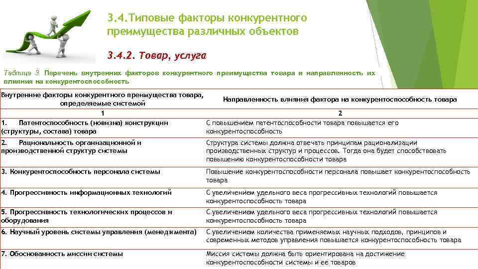 3. 4. Типовые факторы конкурентного преимущества различных объектов 3. 4. 2. Товар, услуга Таблица