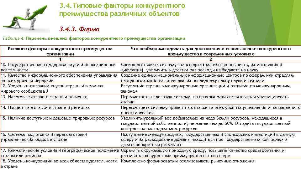 3. 4. Типовые факторы конкурентного преимущества различных объектов 3. 4. 3. Фирма Таблица 4.