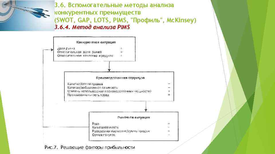 3. 6. Вспомогательные методы анализа конкурентных преимуществ (SWOT, GAP, LOTS, PIMS, 