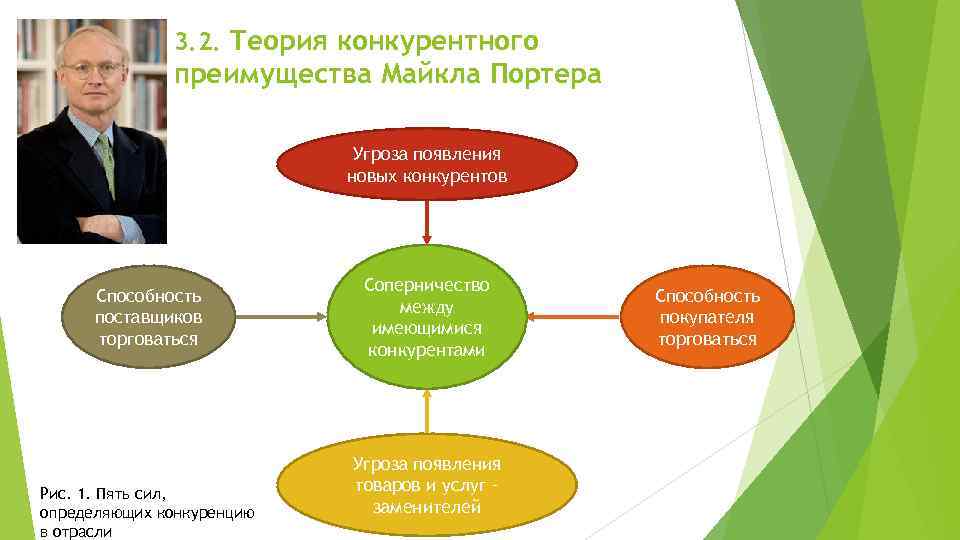 3. 2. Теория конкурентного преимущества Майкла Портера Угроза появления новых конкурентов Способность поставщиков торговаться