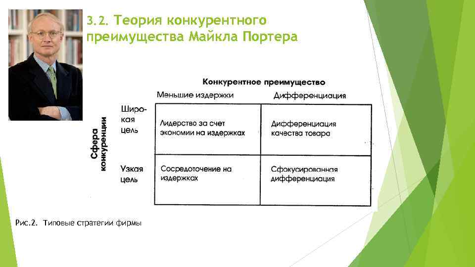 3. 2. Теория конкурентного преимущества Майкла Портера Рис. 2. Типовые стратегии фирмы 