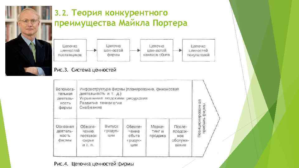 3. 2. Теория конкурентного преимущества Майкла Портера Рис. 3. Система ценностей Рис. 4. Цепочка