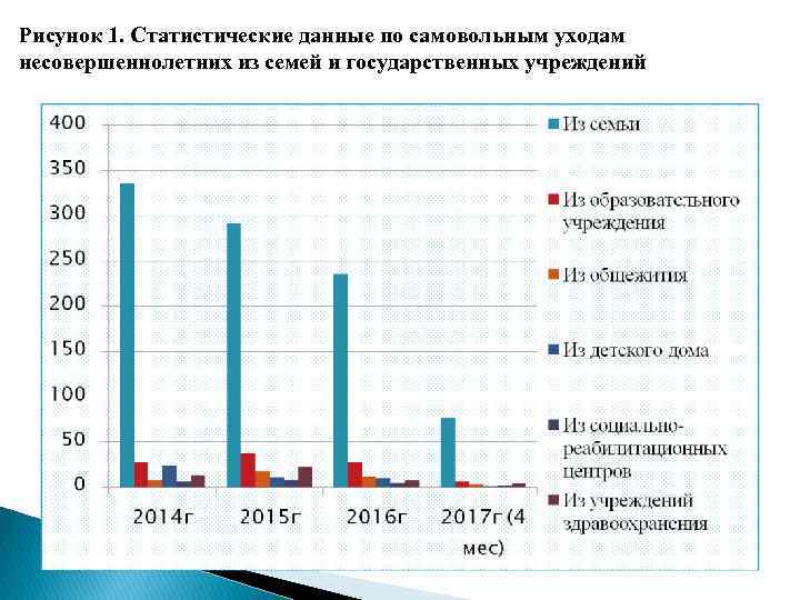 Рисунок 1. Статистические данные по самовольным уходам несовершеннолетних из семей и государственных учреждений 