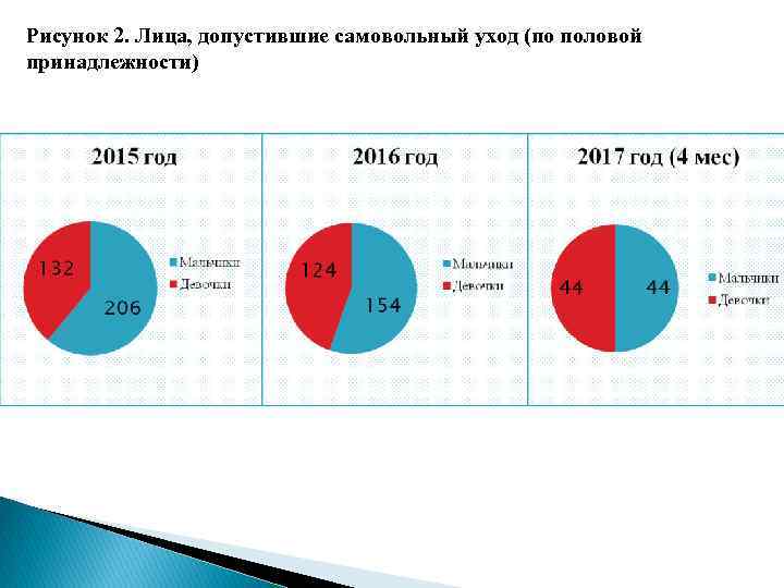 Рисунок 2. Лица, допустившие самовольный уход (по половой принадлежности) 