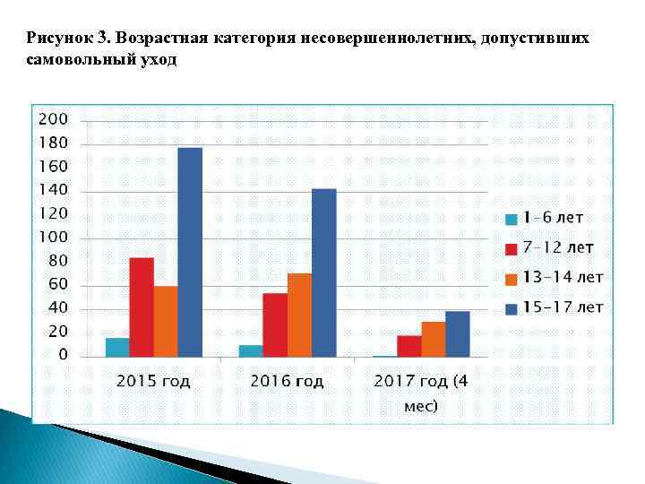 Рисунок 3. Возрастная категория несовершеннолетних, допустивших самовольный уход 