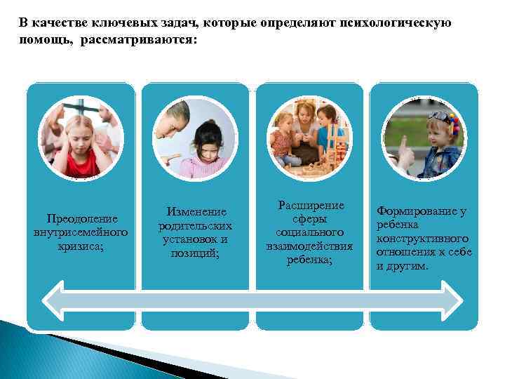 В качестве ключевых задач, которые определяют психологическую помощь, рассматриваются: Преодоление внутрисемейного кризиса; Изменение родительских