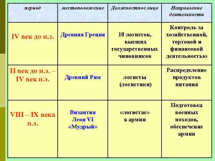 период местоположение IV век до н. э. Древняя Греция II век до н. э.