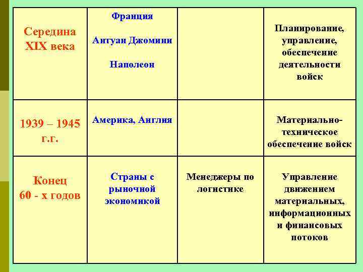 Франция Середина XIX века Планирование, управление, обеспечение деятельности войск Антуан Джомини Наполеон 1939 –