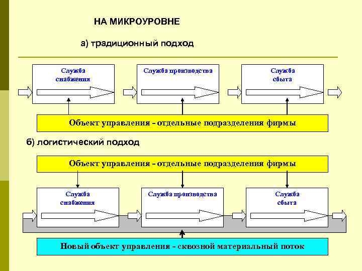 Традиционный подход