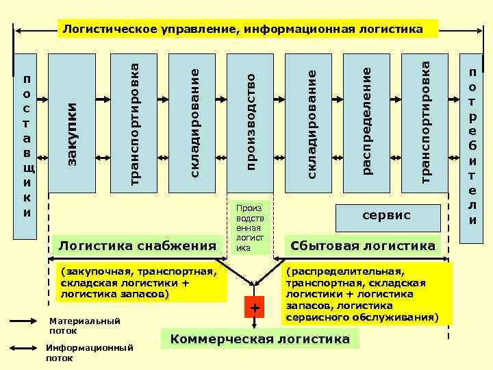 Анализ логистического рынка