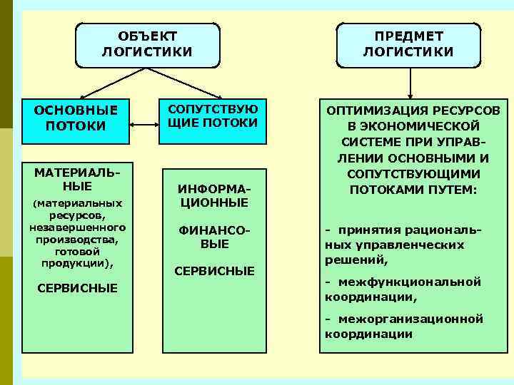 Основные объекты логистики