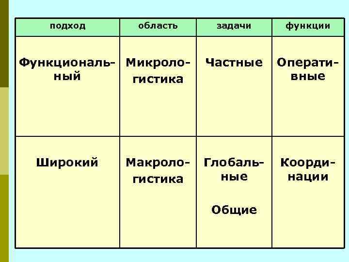 подход область Функциональ- Микролоный гистика Широкий Макрологистика задачи функции Частные Оперативные Глобальные Координации Общие