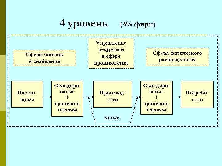 4 уровень Сфера закупок и снабжения Поставщики Складирование + транспортировка (5% фирм) Управление ресурсами