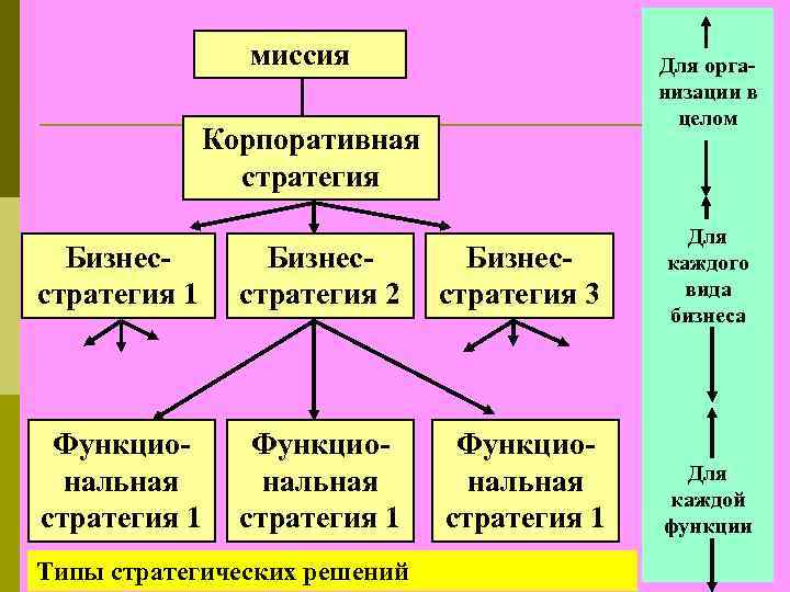 миссия Для организации в целом Корпоративная стратегия Бизнесстратегия 1 Бизнесстратегия 2 Бизнесстратегия 3 Функциональная