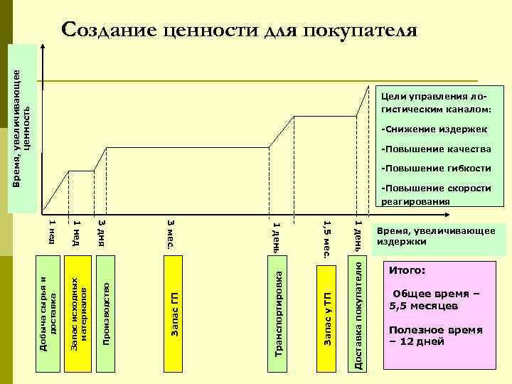 Время, увеличивающее ценность Создание ценности для покупателя Цели управления логистическим каналом: -Снижение издержек -Повышение