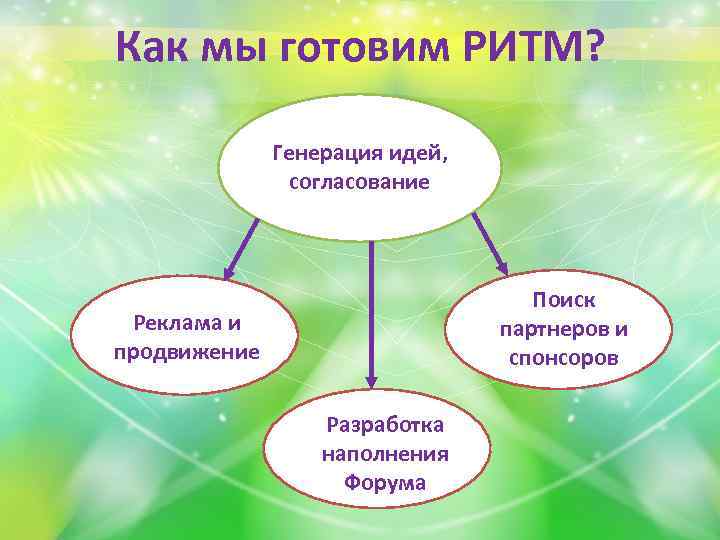 Как мы готовим РИТМ? Генерация идей, согласование Поиск партнеров и спонсоров Реклама и продвижение