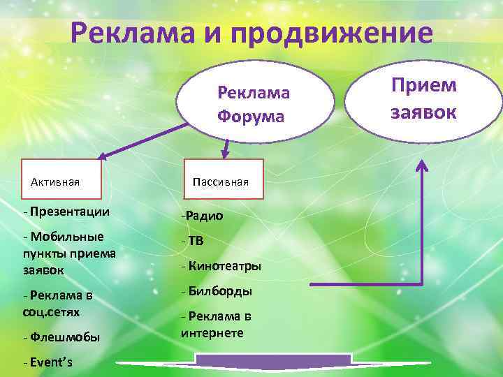 Реклама и продвижение Реклама Форума Активная Пассивная - Презентации -Радио - Мобильные пункты приема