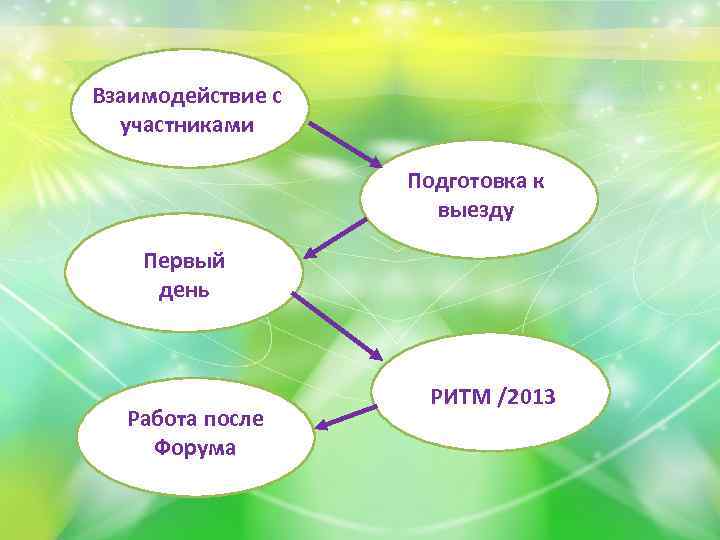 Взаимодействие с участниками Подготовка к выезду Первый день Работа после Форума РИТМ /2013 