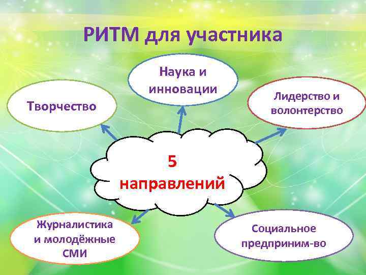 РИТМ для участника Наука и инновации Творчество Лидерство и волонтерство 5 направлений Журналистика и