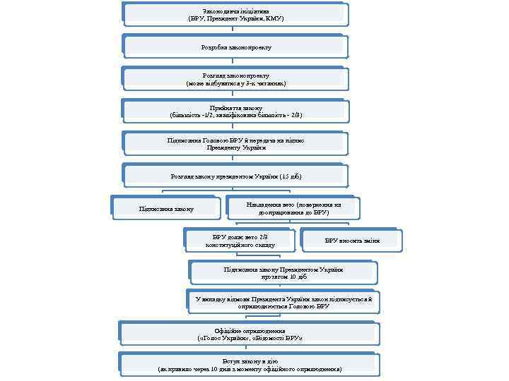 Законодавча ініціатива (ВРУ, Президент України, КМУ) Розробка законопроекту Розгляд законопроекту (може відбуватися у 3