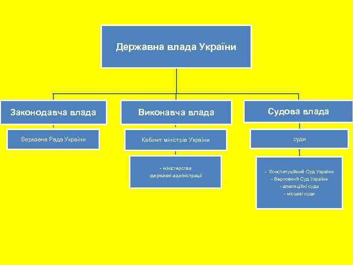 Державна влада України Законодавча влада Виконавча влада Судова влада Верховна Рада України Кабінет міністрів