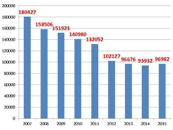 200000 180427 158506 151923 140980 132052 160000 140000 120000 102127 100000 96676 93932 96982