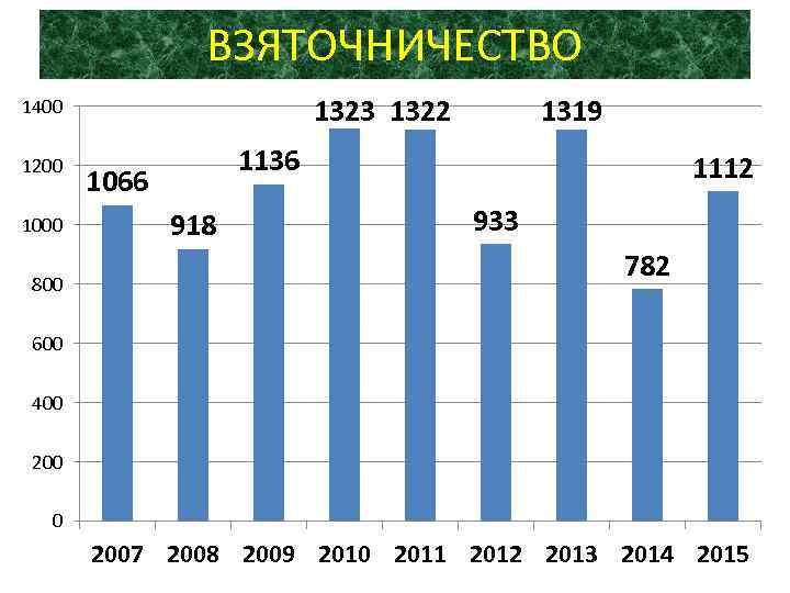 ВЗЯТОЧНИЧЕСТВО 1323 1322 1400 1200 1000 800 1319 1136 1066 918 1112 933 782