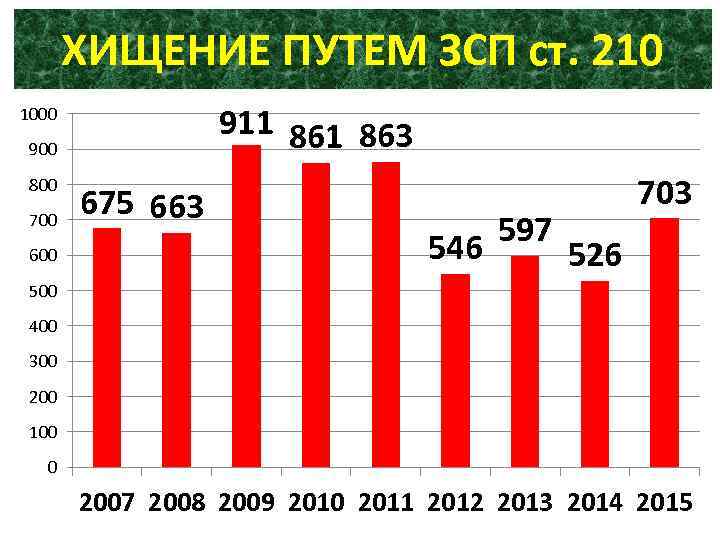 ХИЩЕНИЕ ПУТЕМ ЗСП ст. 210 911 863 1000 900 800 700 675 663 546