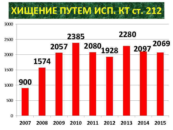 ХИЩЕНИЕ ПУТЕМ ИСП. КТ ст. 212 3000 2280 2385 2069 2080 2057 2097 1928