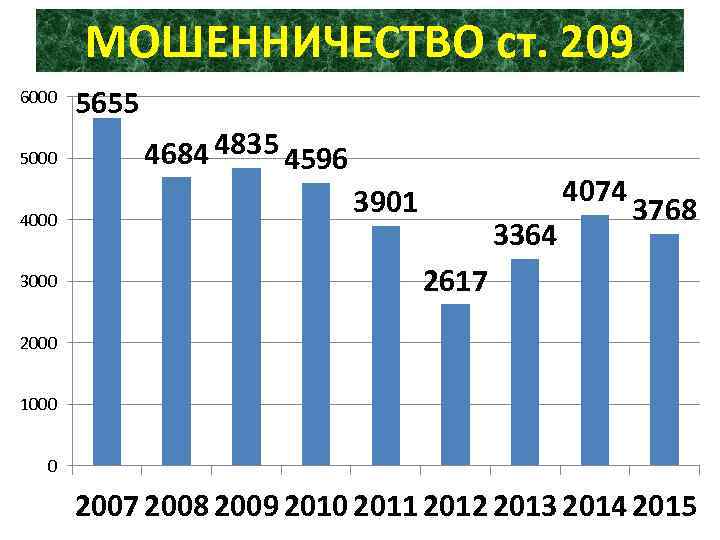 МОШЕННИЧЕСТВО ст. 209 6000 5000 4000 3000 5655 4684 4835 4596 4074 3901 3364