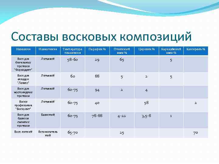 Воски стоматологические презентация