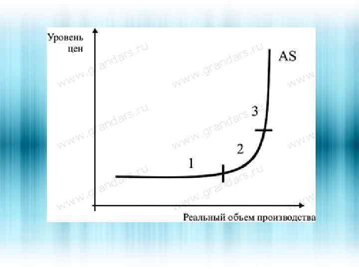 Рост объема национального производства. Факторы совокупного предложения.