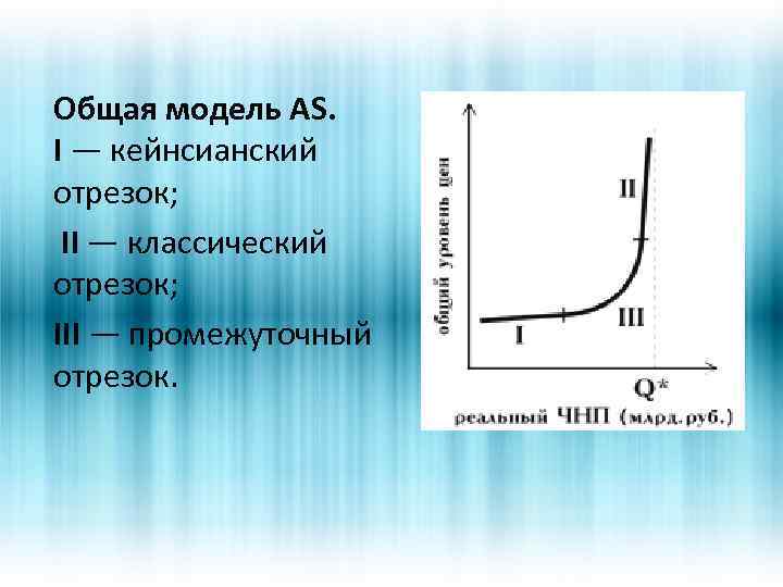 Общая модель AS. I — кейнсианский отрезок; II — классический отрезок; III — промежуточный