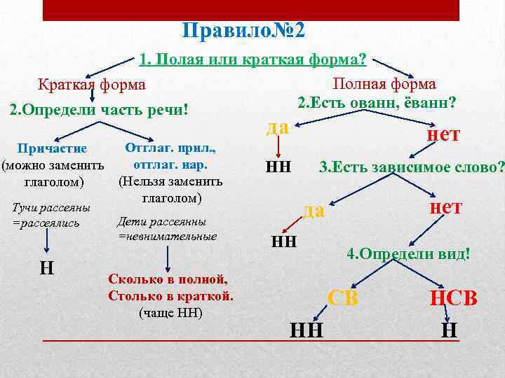 Правило№ 2 1. Полая или краткая форма? Полная форма Краткая форма 2. Есть ованн,