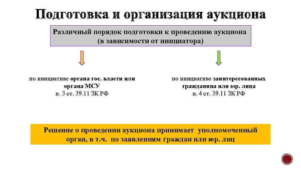 Различный порядок подготовки к проведению аукциона (в зависимости от инициатора) по инициативе органа гос.