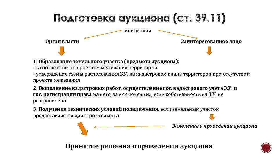 Правила публичных торгов