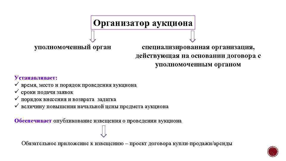 Организатор аукциона уполномоченный орган специализированная организация, действующая на основании договора с уполномоченным органом Устанавливает: