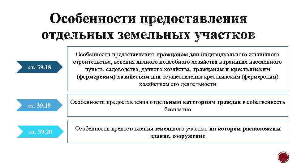 ст. 39. 18 Особенности предоставления гражданам для индивидуального жилищного строительства, ведения личного подсобного хозяйства