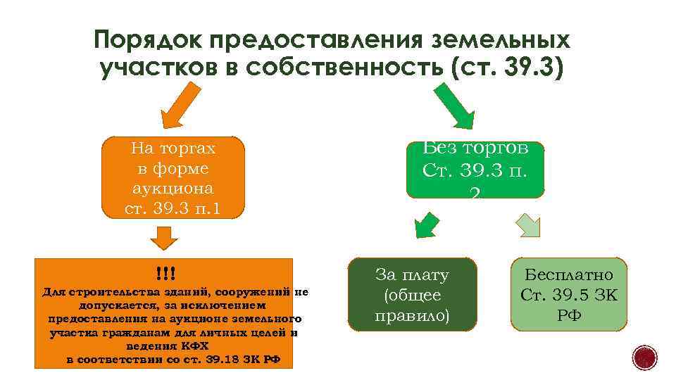 Порядок предоставления земельных участков в собственность (ст. 39. 3) На торгах в форме аукциона