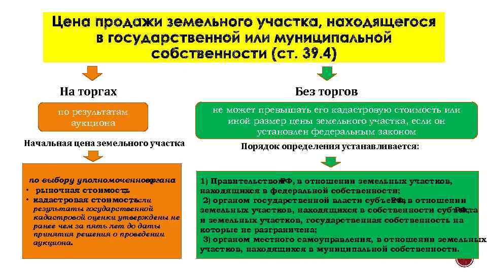 На торгах по результатам аукциона Начальная цена земельного участка по выбору уполномоченного органа :