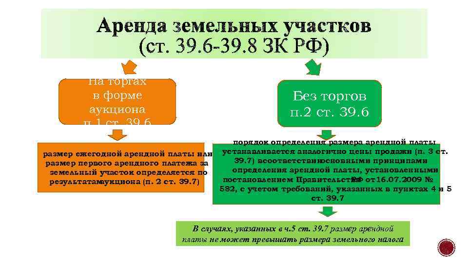 Предоставления земельных участков в аренду На торгах в форме аукциона п. 1 ст. 39.