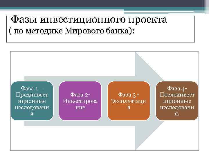  Фазы инвестиционного проекта ( по методике Мирового банка): Фаза 1 – Прединвест иционные