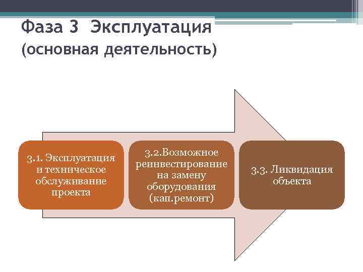 Фаза 3 Эксплуатация (основная деятельность) 3. 1. Эксплуатация и техническое обслуживание проекта 3. 2.