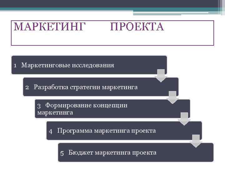 МАРКЕТИНГ ПРОЕКТА 1 Маркетинговые исследования 2 Разработка стратегии маркетинга 3 Формирование концепции маркетинга 4